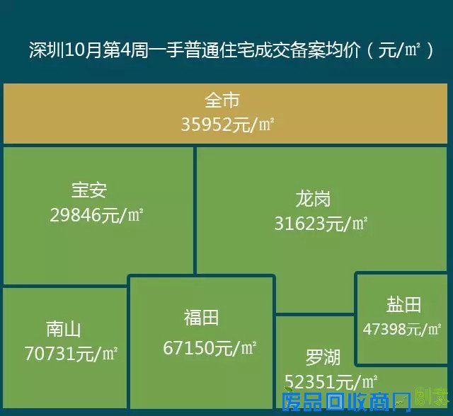 这是一张令深圳人悲伤的房价地图