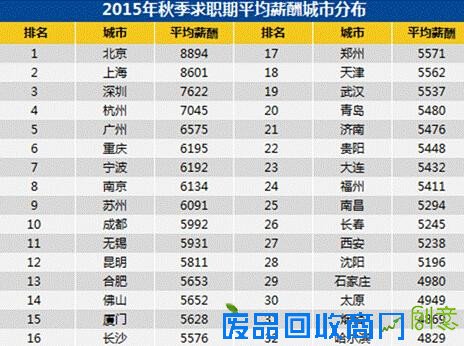 人社部：上海人均年薪15.5万元 位居全国第二