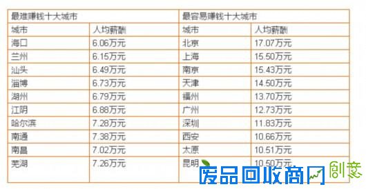 人社部：上海人均年薪15.5万元 位居全国第二