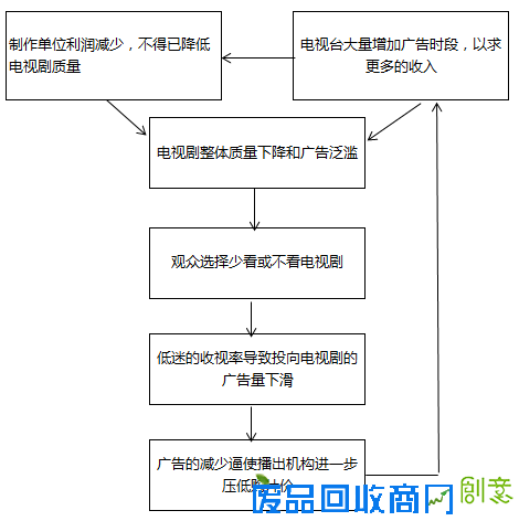 国产剧模式缺陷 全产业链现“弊端”