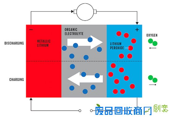  △锂-空气电池充放电过程示意