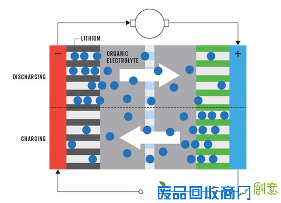 △锂离子电池充放电过程示意