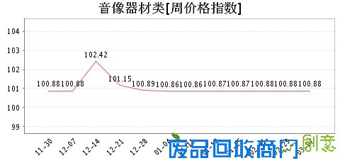 第464期周价格指数看点