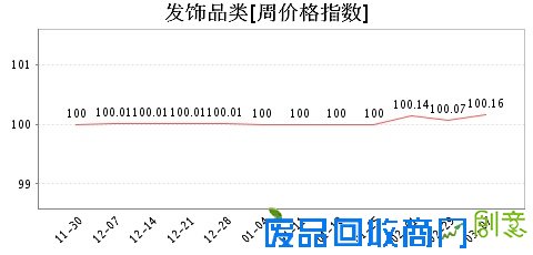 第464期周价格指数看点