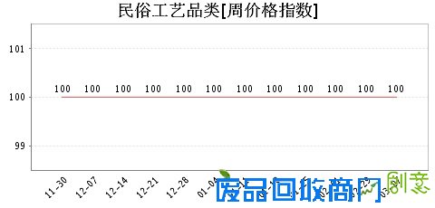 第464期周价格指数看点