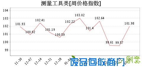 第464期周价格指数看点