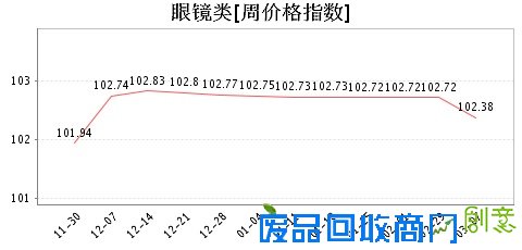 第464期周价格指数看点