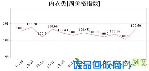 第464期周价格指数看点