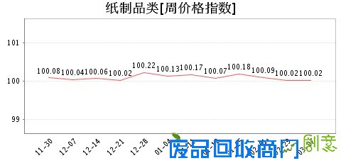 第464期周价格指数看点