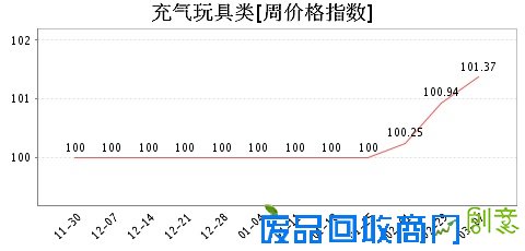 第464期周价格指数看点