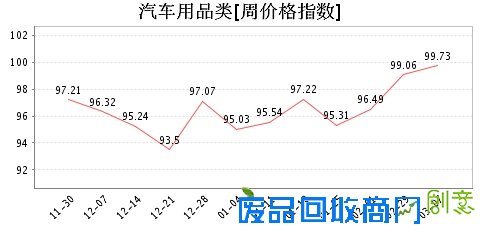 第464期周价格指数看点