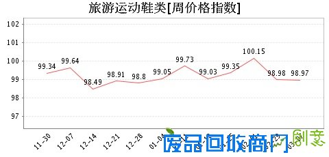 第464期周价格指数看点