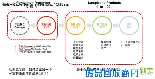 忘记Kickstarter 见电子工程师众筹平台