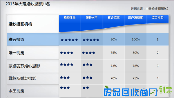 大理婚纱摄影排名发布 雅云获用户满意度第一
