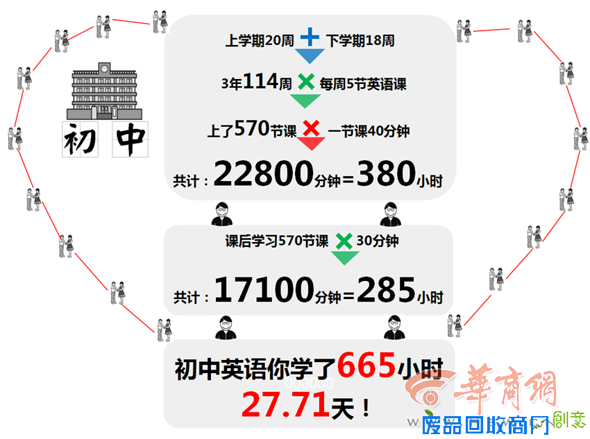 图解171：从初中起你至少学了1792小时英语 然而...