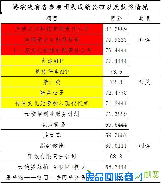 首届“博金贷”杯商业创意大赛冠军揭晓