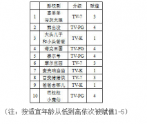 民间发布国产儿童影视分级：幼儿不宜看《小魔仙》等