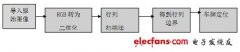 赛灵思FPGA DIY系列（1）：车牌号定位与识别系统