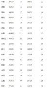 人均GDP比拼：9省超1万美元 广东少于内蒙古