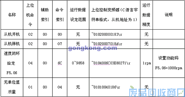 艾默生CTEV1000系列变频器在弹力丝机上的应用 图