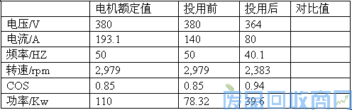 艾默生CT变频器在液位自动控制中的应用及其节能效果 图