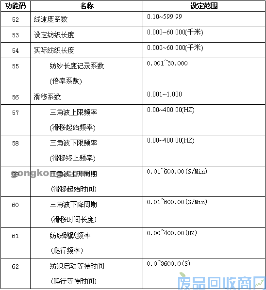 艾默生CTEnydrive变频器的纺织专用功能 图