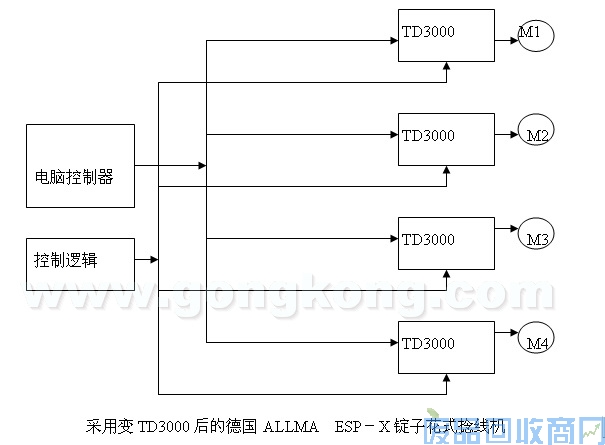 艾默生CTTD3000变频器在德国锭子花式捻线机上的应用 图