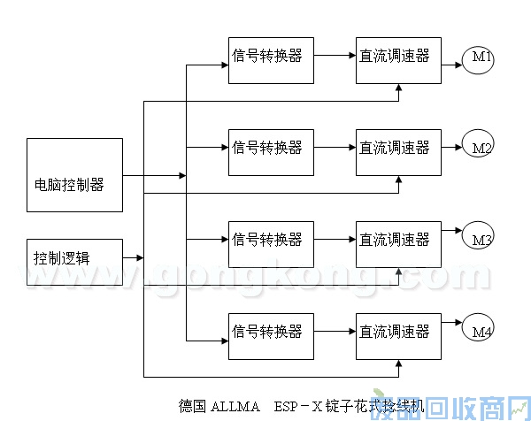 艾默生CTTD3000变频器在德国锭子花式捻线机上的应用 图