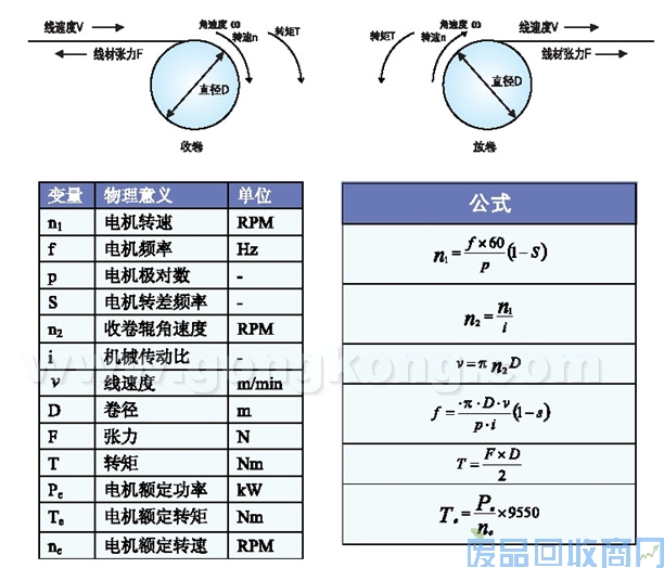 艾默生CT变频器和可编程控制器在浆纱机上的应用 图