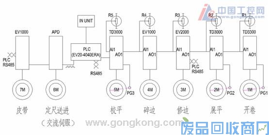 艾默生CTTD3300张力控制专用变频器在开卷复合生产线上的应用 图