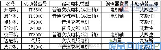 艾默生CTTD3300张力控制专用变频器在开卷复合生产线上的应用 图