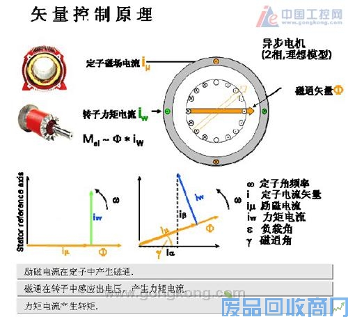 西门子MicroMaster440变频器在电梯传动中的应用 图