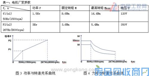 艾默生CTEV6000高性能变频器在电主轴上的应用 图