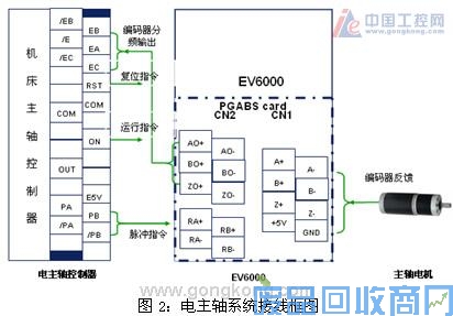 艾默生CTEV6000高性能变频器在电主轴上的应用 图