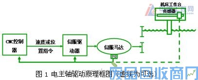 艾默生CTEV6000高性能变频器在电主轴上的应用 图