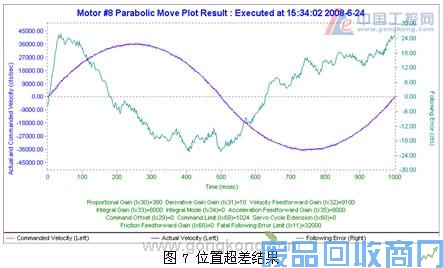 艾默生CTEV6000高性能变频器在电主轴上的应用 图