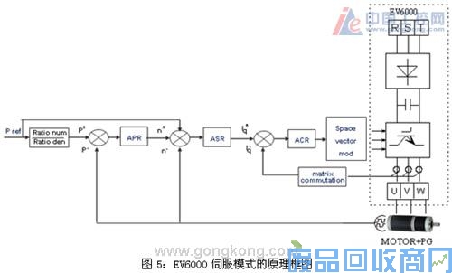 艾默生CTEV6000高性能变频器在电主轴上的应用 图