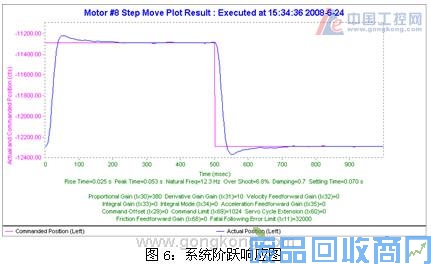 艾默生CTEV6000高性能变频器在电主轴上的应用 图