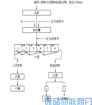 废旧塑料—浮选分离法